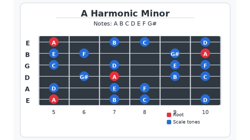 Aハーモニック・マイナーのギターのフレットポジション