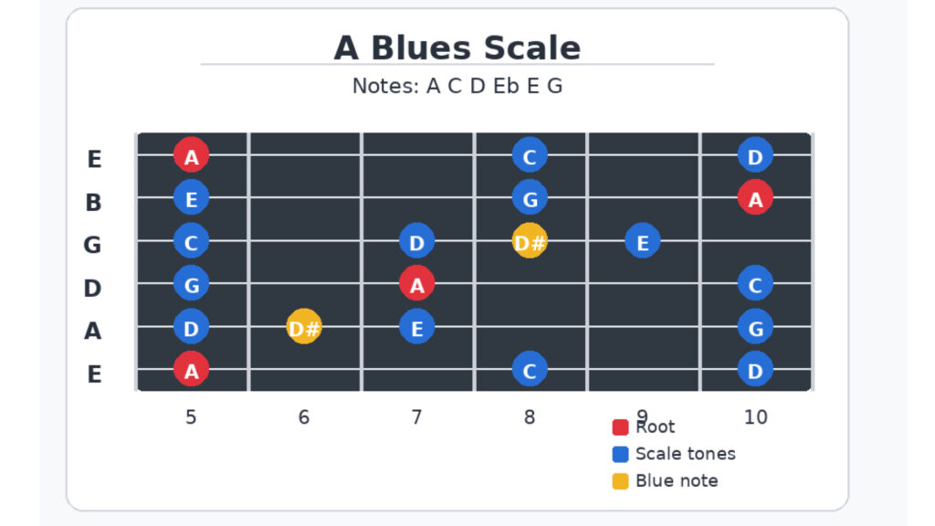 Aブルーススケールのギターのフレットポジション