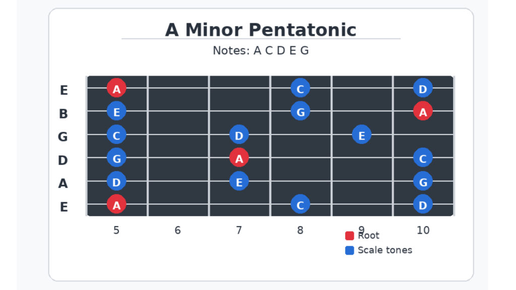 Aマイナーペンタトニックのギターのフレットポジション