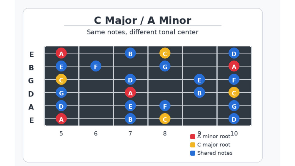 CメジャースケールとAマイナースケールのポジション